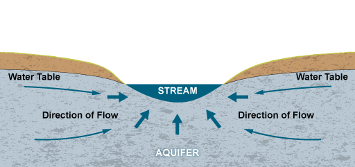 Stream pumping illustration